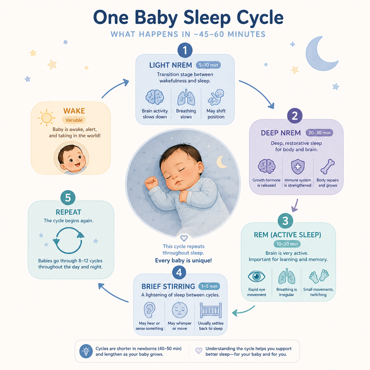 Baby Sleep Cycle | SafeSleep | Baby Sleep Monitoring Devices